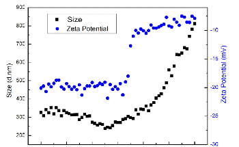 Analyzing Thermal Responsiveness and Stability of Magnetic Microspheres Across pH Variations