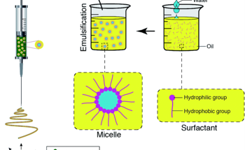 How Emulsion Electrospinning is Transforming Materials