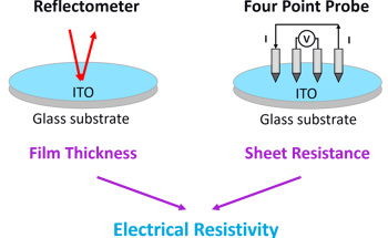 Resistivity Metrology for Sputtered ITO Thin Films