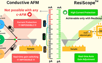 Advancing Photovoltaic Research With Nanoscale Electrical Mapping