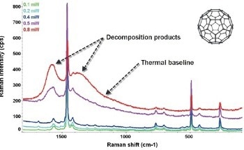 Raman Characterization of Carbon Nanostructures