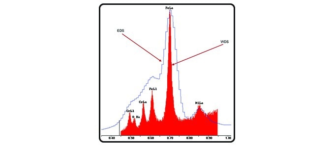 Advancing Precision and Insight in Material Analysis With the EDAX Neptune (EDS-WDS) System