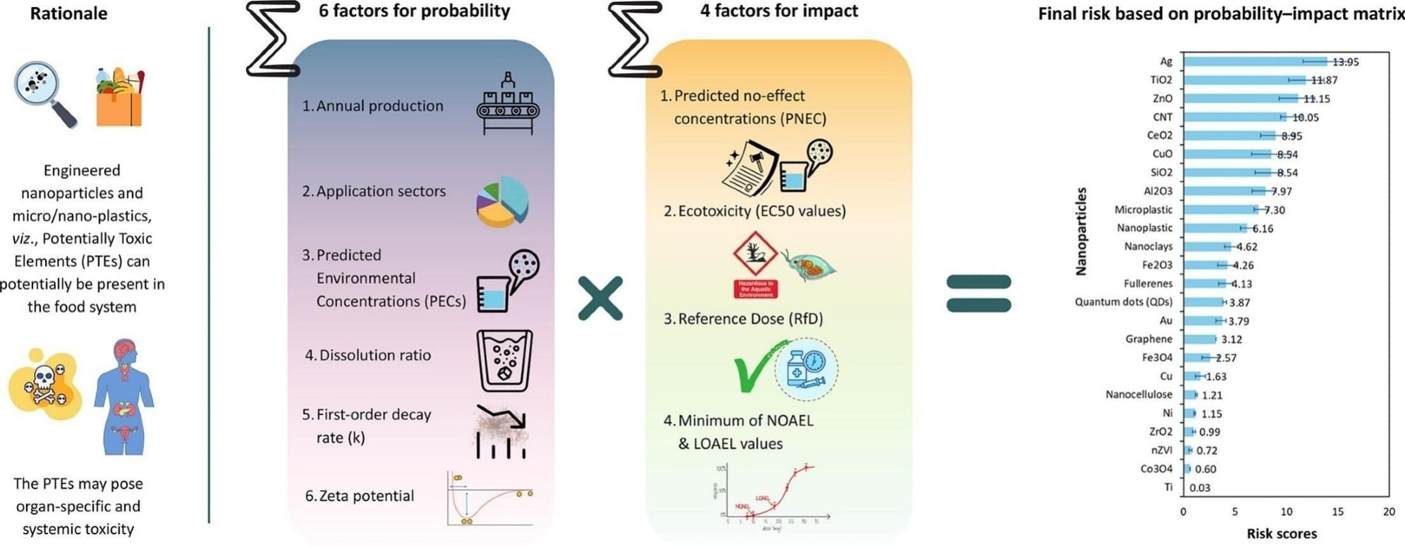 New Framework Reveals Which Food-System Nanoparticles Need Closer Safety Checks