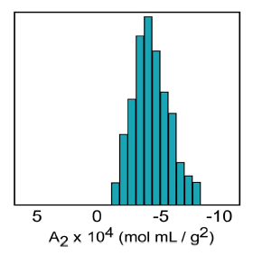 Crystal growth success rate as a function of the 2nd virial coefficient (A2).