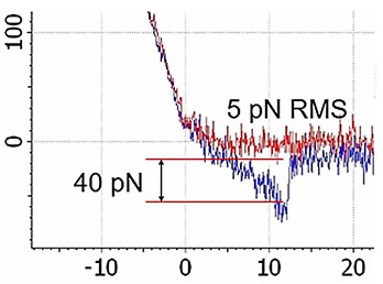 Streptavidin-biotin affinity single-molecule detection.