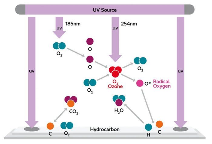 ZoneTEM II: A Sample Cleaner Utilizing UV/Ozone