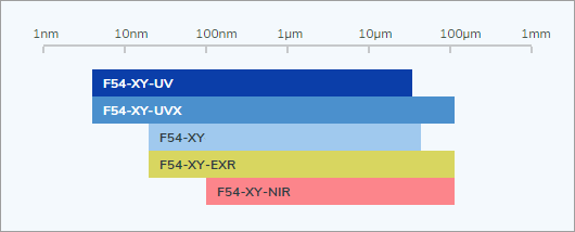 F54-XY-200 wavelength configurations