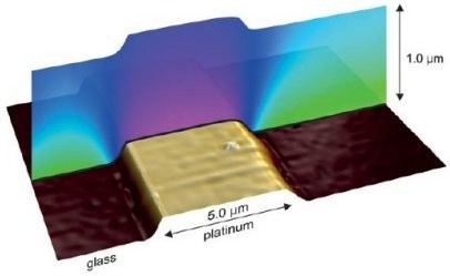 SECM scan of a platinum electrode on glass taken in force mapping mode. The topography image is overlaid with a vertical section through the recorded SECM current distance dependence (tip potential -0.3 V, electrode potential 0 V, 10 mM [Ru(NH3)6]3+ in 0.1 M KCl). The expected behavior of redox-cycling (on electrode) and blocking (on glass) is clearly observed. Scan size: 15 μm × 10 μm Current range: 200 pA.