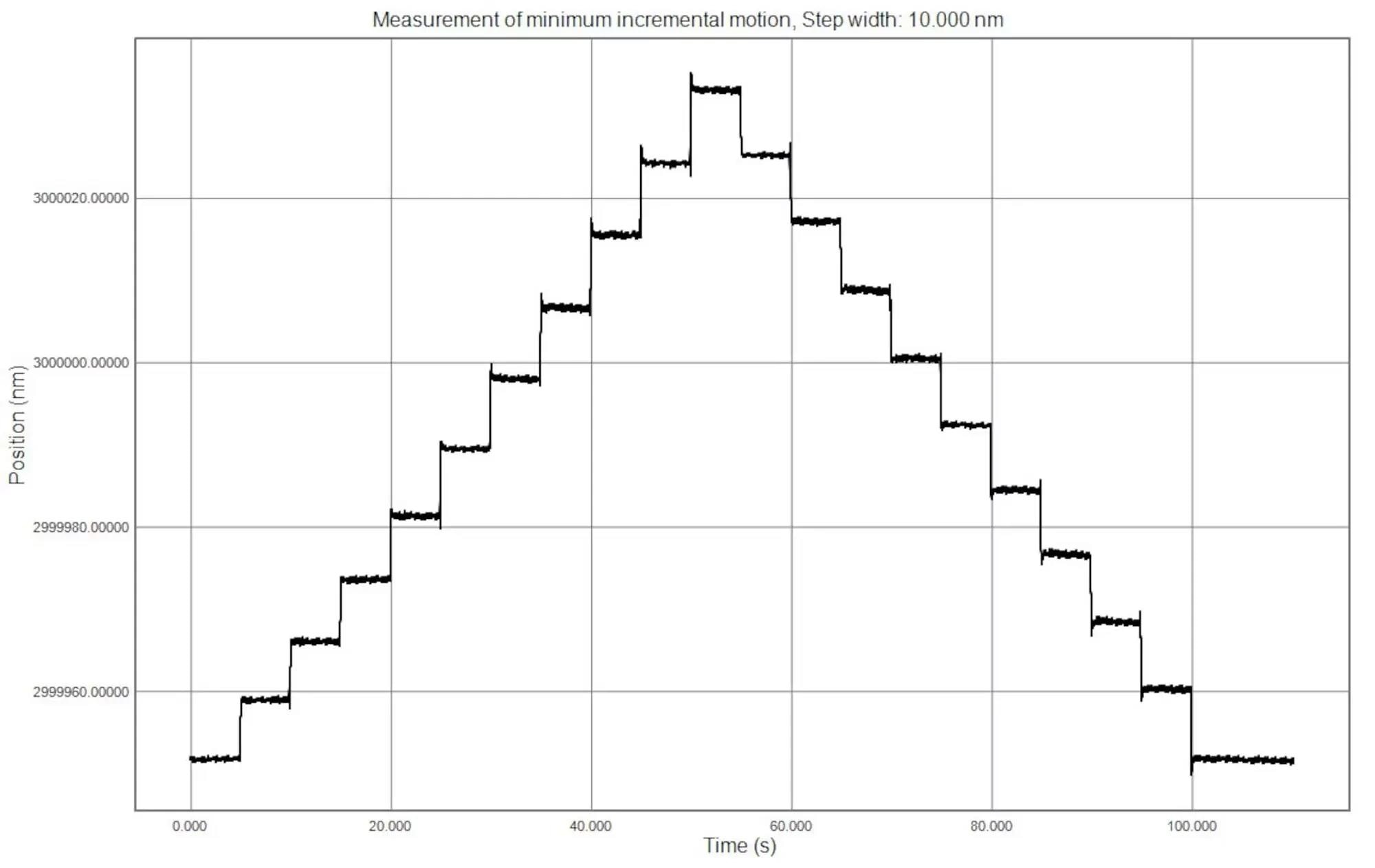 V-308.753030: Measurement for proving the minimum incremental motion of 10 nm.