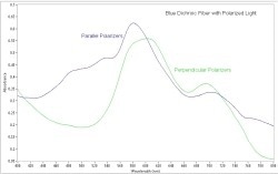 508 PV™ Microscope Spectrophotometer for Digital Color Imaging