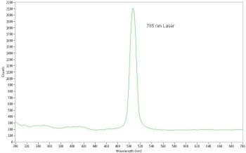 Apollo M™ Raman Microspectrometer for Cutting Edge Research
