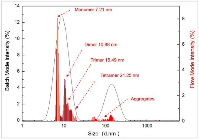 Black Curve : BSA size distribution with batch mode Red Histograms : BSA size distribution with flow mode Flow mode provides more precise information for characterizing BSA molecules on size and dispersity compared with batch mode