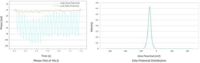 BeNano 180 Zeta Pro - Nanoparticle Size and Zeta Potential Analyzer