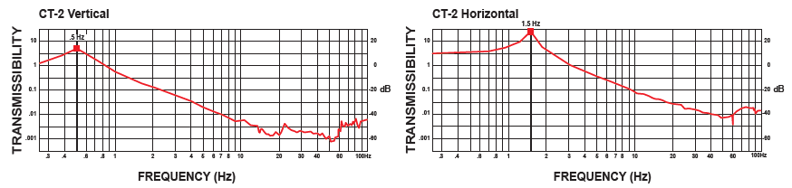 The vertical curve above demonstrates the vertical 1/2 Hz performance of the CT-2. Horizontally, the CT-2 offers natural frequencies as low as 1.5 Hz, much better than typical air tables