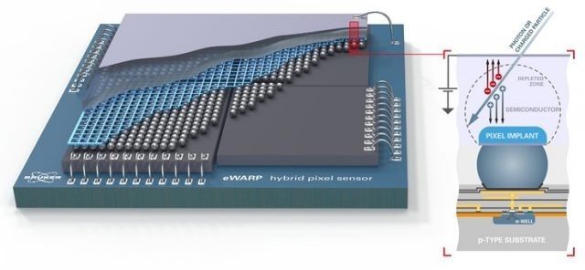 Schematic representation of Bruker’s hybrid pixel sensor technology, a.k.a. Wide Area Pixelated (WARP) sensor.