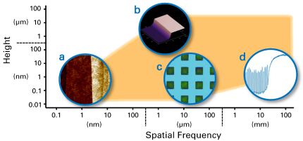 Map representing field of view, spatial frequencies, and height ranges covered by Insight 300’s AFM and profiling capabilities. Examples shown are (a) atomic steps on 2D material, (b) 10 µm step height, (c) 100 µm bond pad metrology scan, and (d) >20 mm profile scan.