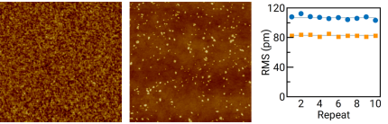 (left) Ultrasmooth Si (85 pm RMS, 1 nm Z scale, 1x1 µm scan). (middle) Post-CMP ILD area with 0.42 nm RMS (8 nm Z scale, 3 × 3 µm scan). (right) High-throughput roughness metrology repeatability result on two Si wafers with 106 pm RMS and 83 pm RMS, 3 σ<5 pm. Acquired at <1 min MAM time.