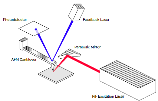 A pulsed and tunable IR laser is focused onto the apex of a metal coated AFM tip. The laser is modulated at a frequency carefully calculated based on the resonance frequencies of the cantilever.