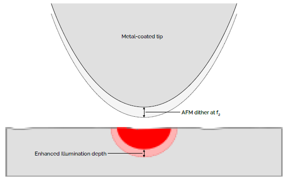 The depth of the tip-enhanced illumination depends heavily on the spacing between the tip and the sample. By detecting the attractive forces in non-contact mode, the measurement is made extremely sensitive – capable of detecting monolayers of material.