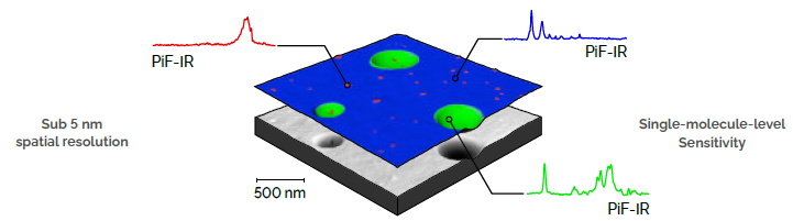 PiF-IR nanoscale spectra are made by measuring the strength of the attractive photo-induced forces as a function of wavenumber. PiFM chemical maps are created by scanning the surface with a fixed-wavenumber to measure absorption strength as a function of position. The color layer over the AFM topography is three fixed-wavenumber PiFM images combined