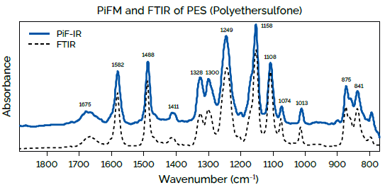 On homogeneous samples, PiF-IR spectra agree with FTIR extremely well