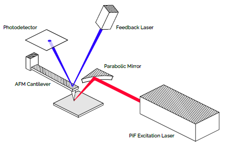 A pulsed and tunable IR laser is focused onto the apex of a metal coated AFM tip. The laser is modulated at a frequency carefully calculated based on the resonance frequencies of the cantilever.