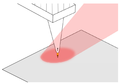 The metal-coated AFM tip acts as an antenna and creates a highly local enhanced field (yellow). This field locally polarizes the sample, resulting in an attractive force whose magnitude depends on the absorption strength of the sample