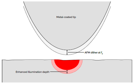 The depth of the tip-enhanced illumination depends heavily on the spacing between the tip and the sample. By detecting the attractive forces in non-contact mode, the measurement is made extremely sensitive – capable of detecting monolayers of material
