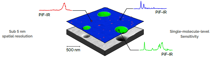 PiF-IR nanoscale spectra are made by measuring the strength of the attractive photo-induced forces as a function of wavenumber. PiFM chemical maps are created by scanning the surface with a fixed-wavenumber to measure absorption strength as a function of position. The color layer over the AFM topography is three fixed-wavenumber PiFM images combined.