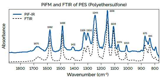 On homogeneous samples, PiF-IR spectra agree with FTIR extremely well
