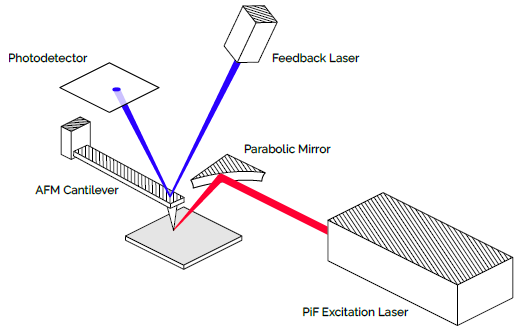 A pulsed and tunable IR laser is focused onto the apex of a metal coated AFM tip. The laser is modulated at a frequency carefully calculated based on the resonance frequencies of the cantilever.