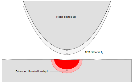 The depth of the tip-enhanced illumination depends heavily on the spacing between the tip and the sample. By detecting the attractive forces in non-contact mode, the measurement is made extremely sensitive – capable of detecting monolayers of material
