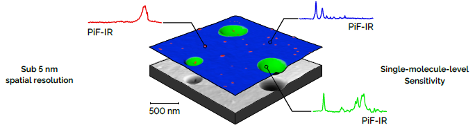 PiF-IR nanoscale spectra are made by measuring the strength of the attractive photo-induced forces as a function of wavenumber. PiFM chemical maps are created by scanning the surface with a fixed-wavenumber to measure absorption strength as a function of position. The color layer over the AFM topography is three fixed-wavenumber PiFM images combined