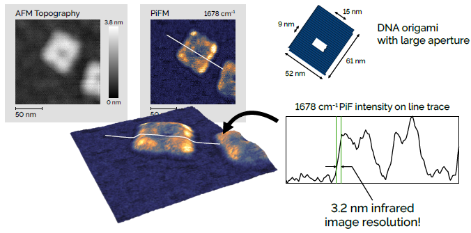 A DNA origami molecule on a silicon substrate. The line trace plots the intensity of the data in the PiFM image (as opposed to the cross section of the topographic height). The steep rise in absorption intensity at the edge of the molecule shows a spatial resolution of less than 5 nm in the infrared imaging capabilities of Vista 300. Scan dimensions: 200 nm × 200 nm × 3.8 nm.