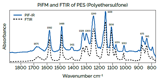 On homogeneous samples, PiF-IR spectra agree with FTIR extremely well