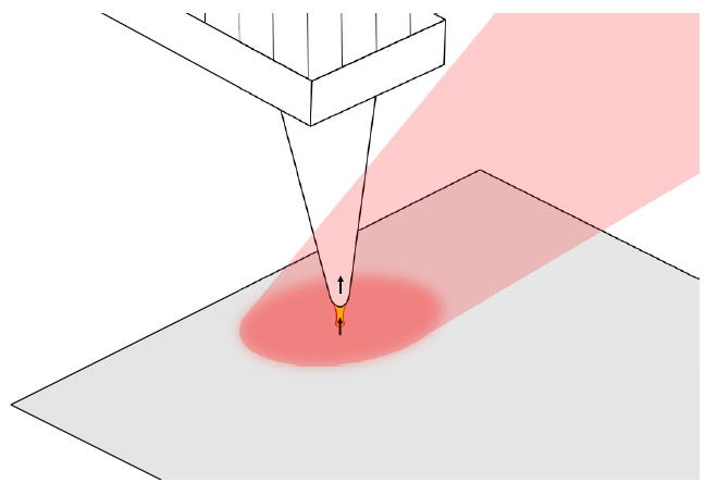 The metal-coated AFM tip acts as an antenna and creates a highly local enhanced field (yellow). This field locally polarizes the sample, resulting in an attractive force whose magnitude depends on the absorption strength of the sample