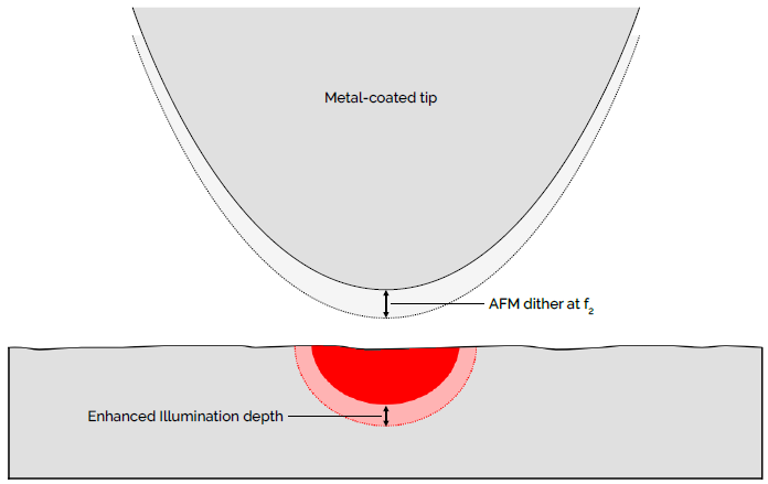 The depth of the tip-enhanced illumination depends heavily on the spacing between the tip and the sample. By detecting the attractive forces in non-contact mode, the measurement is made extremely sensitive – capable of detecting monolayers of material