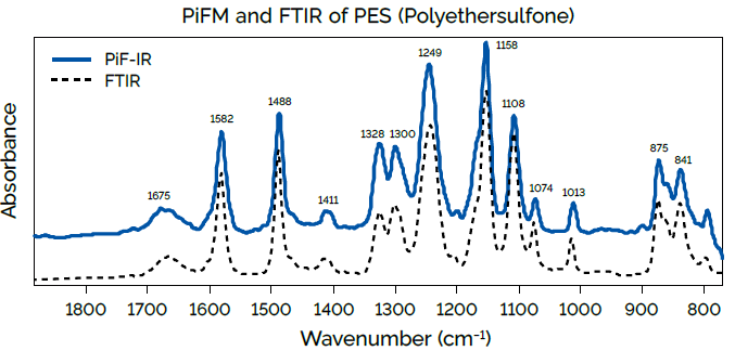 On homogeneous samples, PiF-IR spectra agree with FTIR extremely well