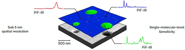 PiF-IR nanoscale spectra are made by measuring the strength of the attractive photo-induced forces as a function of wavenumber. PiFM chemical maps are created by scanning the surface with a fixed-wavenumber to measure absorption strength as a function of position. The color layer over the AFM topography is three fixed-wavenumber PiFM images combined.