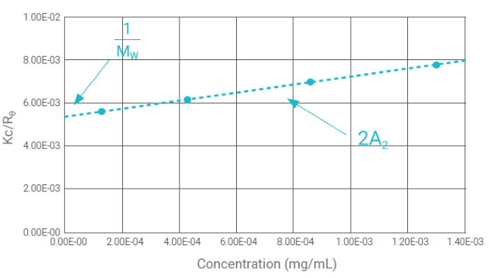 Debye Plot