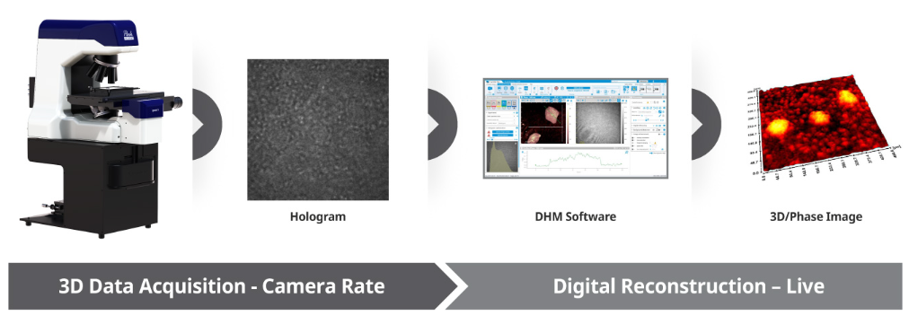 Transmission process from 3D data acquisition to live digital reconstruction.