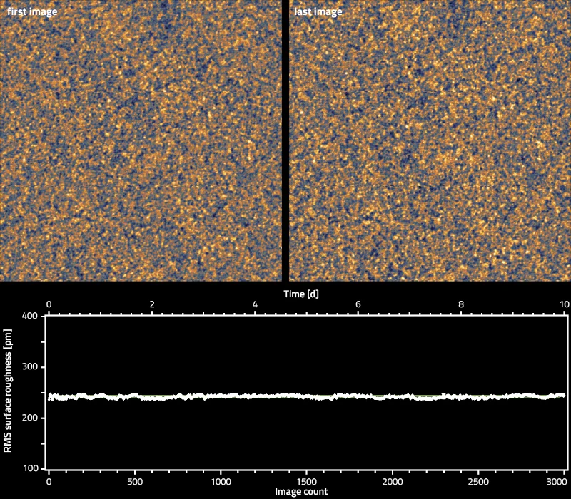 Time-series of surface roughness measurements of a silicon wafer using WaveMode. Images in the top row show images at the beginning of the series and after 10 days. The graph below shows the roughness determined from each image of the series