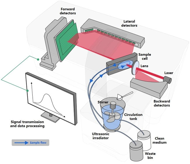 Laser Diffraction and Imaging with the Bettersizer 2600 Plus