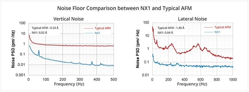 Vertical and lateral noise comparison of NX1 and typical AFM