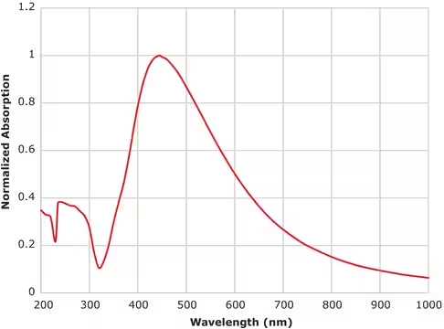 Silver Nanoparticle Ink from Merck