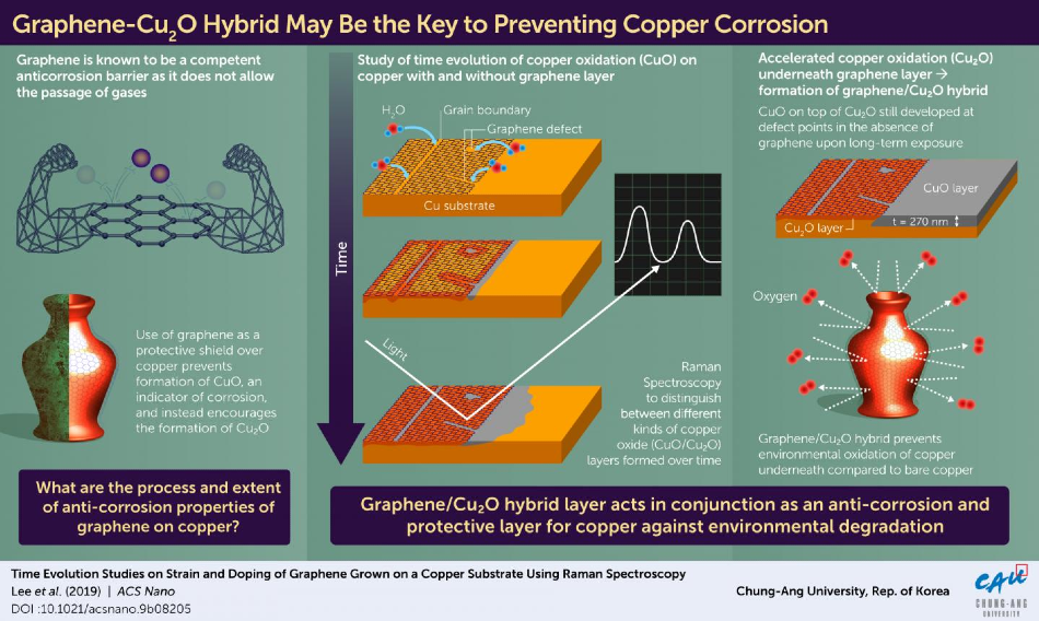 Scientists in Korea are first to observe an unprecedented way in which graphene forms a hybrid layer that prevents copper corrosion