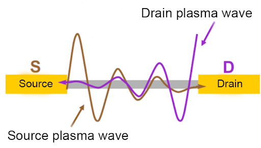 等离子体波在晶体管通道中传播的示意图。