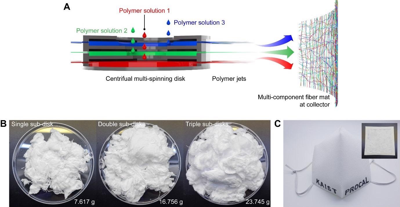 (A) Schematic illustration of the centrifugal multispinning polymer nanofiber production process. (B) The polymer nanofibers spun by the system. The increase of the number of sub-disk shows the proportional enhancement of productivity. (C) Face masks and mask filters fabricated using mass-produced nanofibers (inset).