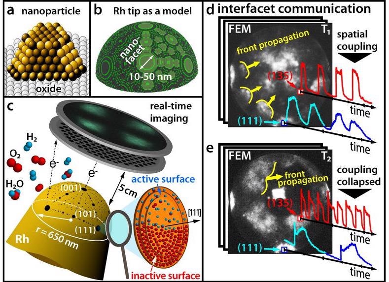 Chemical Reactions on Nanoparticle Surface are More Complex than Thought