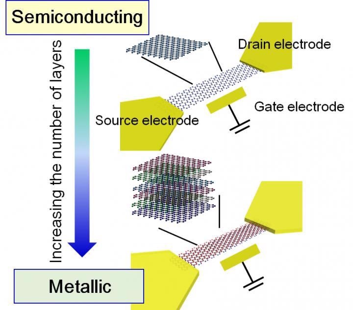 Researchers Establish a Design Guideline for Practical Applications of Graphene Devices